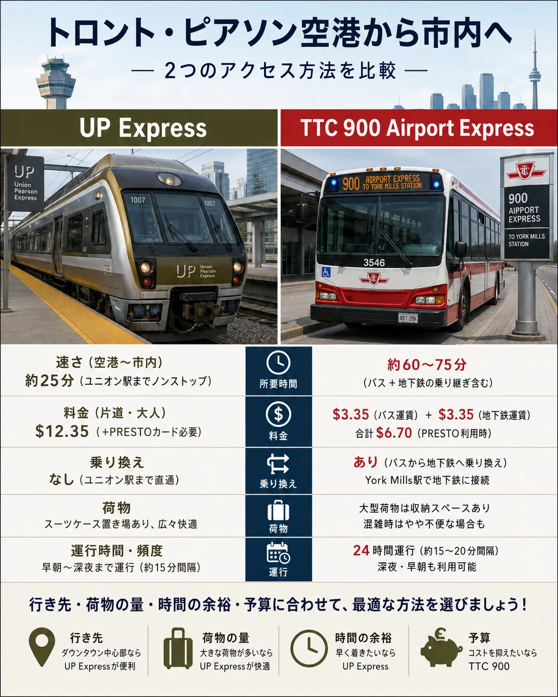 UP ExpressとTTC 900 Airport Expressを比較するイメージ。速さ重視はUP Express、費用重視はTTC 900 Airport Express